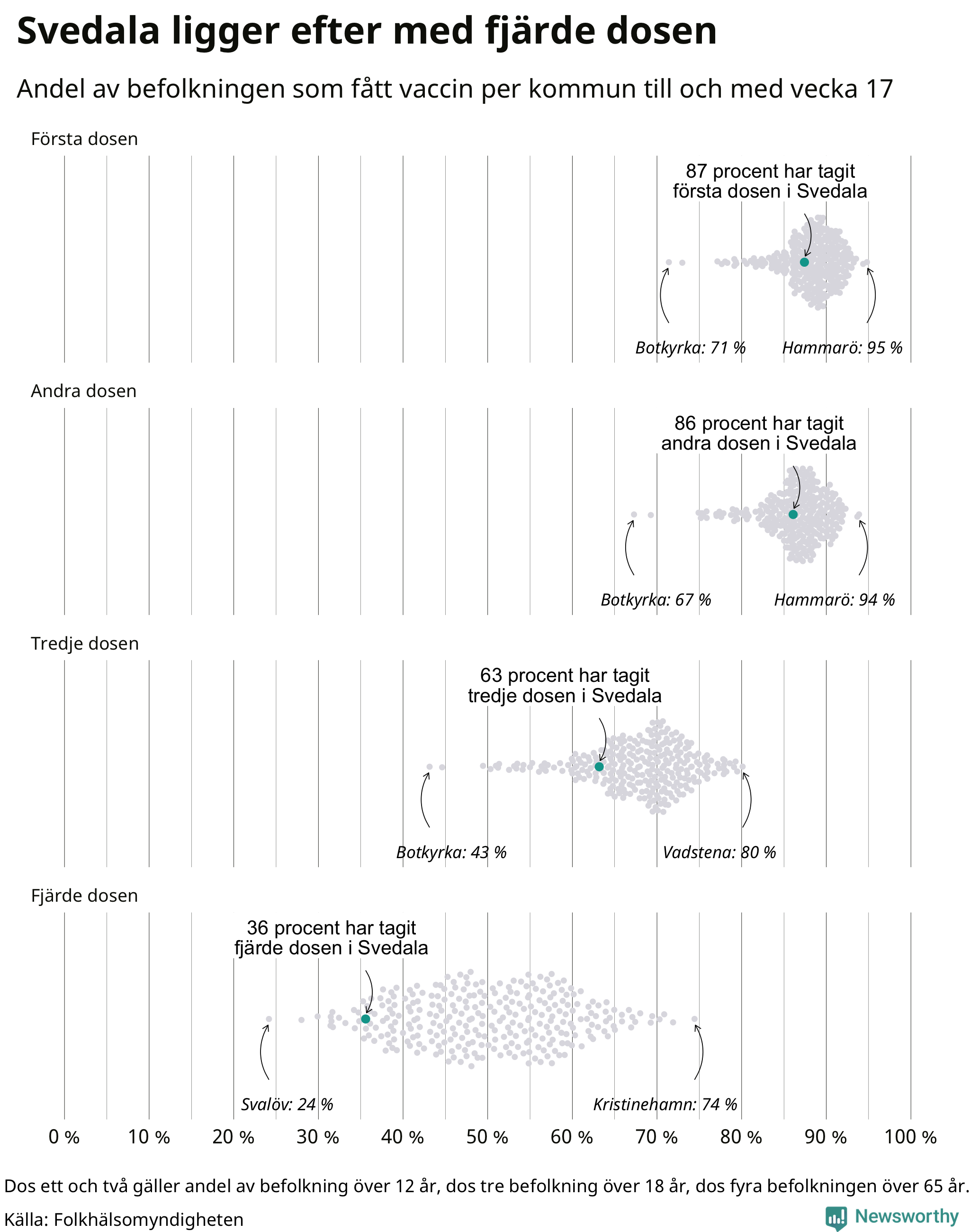 Andel vaccinerade i kommunerna